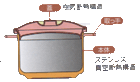 サーモス,高性能保温汁容器CBF-25の本体は、ステンレス断熱構造なので、保温力バツグン